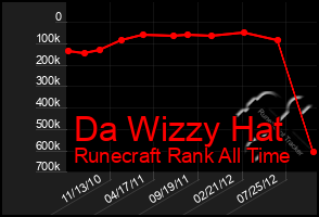 Total Graph of Da Wizzy Hat