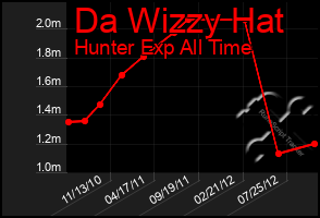 Total Graph of Da Wizzy Hat