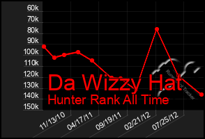 Total Graph of Da Wizzy Hat