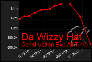 Total Graph of Da Wizzy Hat