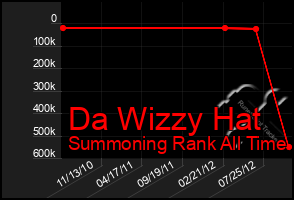 Total Graph of Da Wizzy Hat
