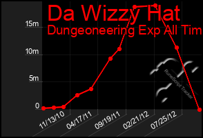 Total Graph of Da Wizzy Hat