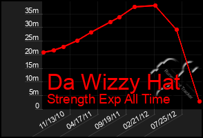 Total Graph of Da Wizzy Hat