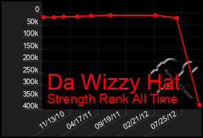 Total Graph of Da Wizzy Hat