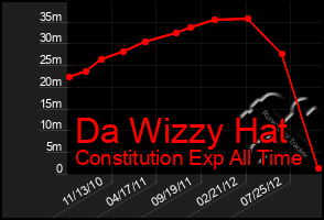 Total Graph of Da Wizzy Hat