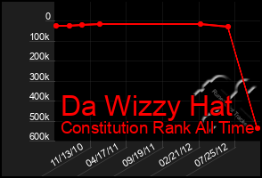 Total Graph of Da Wizzy Hat
