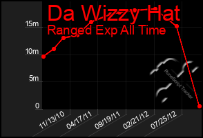 Total Graph of Da Wizzy Hat