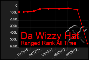 Total Graph of Da Wizzy Hat