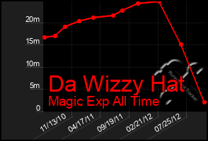 Total Graph of Da Wizzy Hat