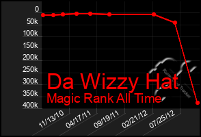 Total Graph of Da Wizzy Hat