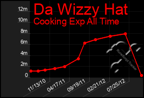 Total Graph of Da Wizzy Hat