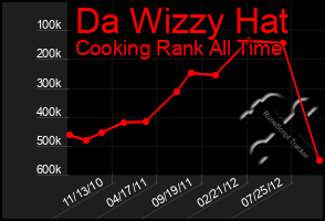 Total Graph of Da Wizzy Hat