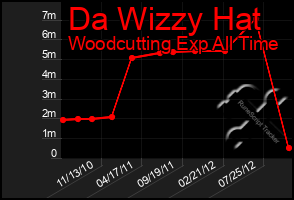 Total Graph of Da Wizzy Hat