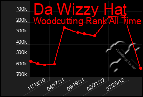 Total Graph of Da Wizzy Hat