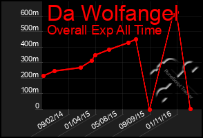 Total Graph of Da Wolfangel