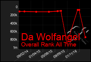 Total Graph of Da Wolfangel