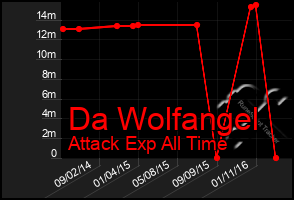 Total Graph of Da Wolfangel