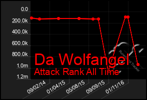 Total Graph of Da Wolfangel