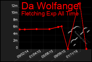 Total Graph of Da Wolfangel