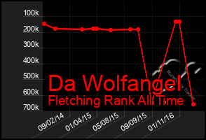 Total Graph of Da Wolfangel