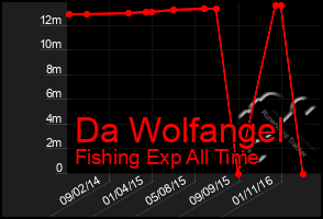 Total Graph of Da Wolfangel