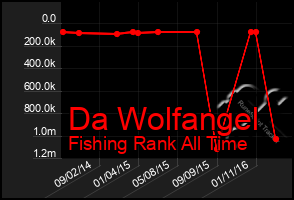 Total Graph of Da Wolfangel