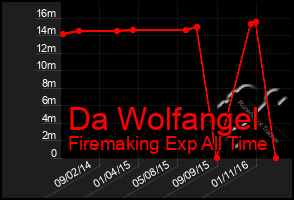 Total Graph of Da Wolfangel