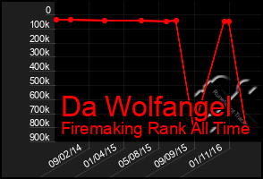 Total Graph of Da Wolfangel