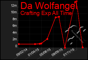 Total Graph of Da Wolfangel