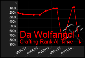 Total Graph of Da Wolfangel