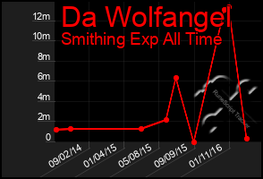 Total Graph of Da Wolfangel