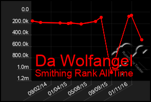 Total Graph of Da Wolfangel