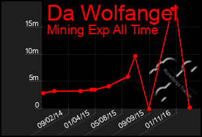 Total Graph of Da Wolfangel