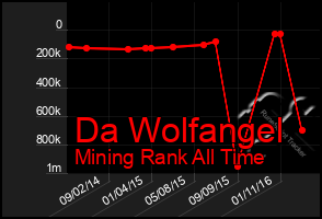 Total Graph of Da Wolfangel