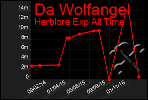 Total Graph of Da Wolfangel