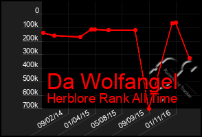 Total Graph of Da Wolfangel