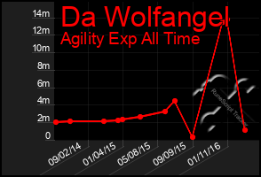 Total Graph of Da Wolfangel