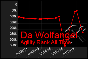 Total Graph of Da Wolfangel