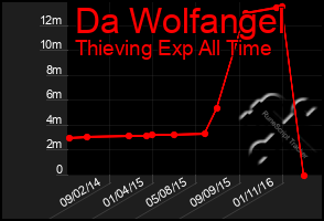 Total Graph of Da Wolfangel