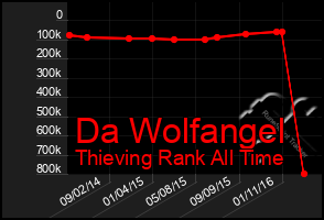 Total Graph of Da Wolfangel