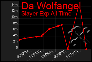 Total Graph of Da Wolfangel