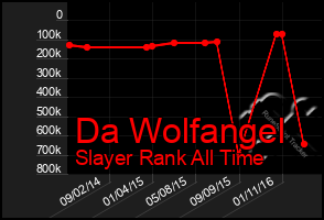 Total Graph of Da Wolfangel