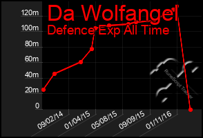 Total Graph of Da Wolfangel