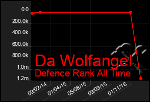 Total Graph of Da Wolfangel