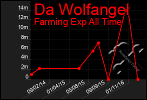 Total Graph of Da Wolfangel