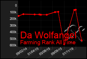 Total Graph of Da Wolfangel