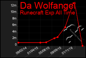 Total Graph of Da Wolfangel