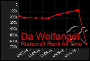 Total Graph of Da Wolfangel