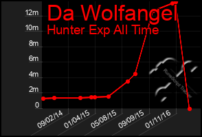 Total Graph of Da Wolfangel