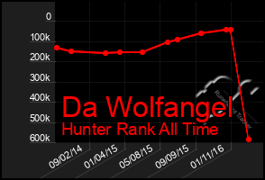 Total Graph of Da Wolfangel